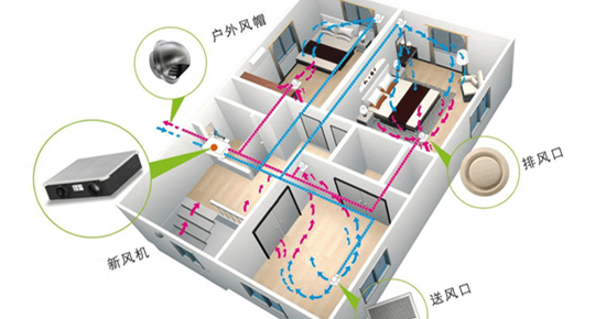 新風(fēng)系統(tǒng)原理及安裝流程，很實(shí)用！