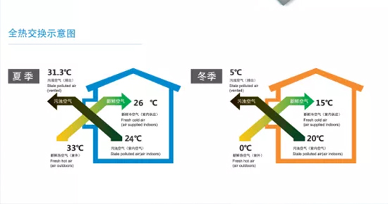 如何驗收安裝好的中央新風(fēng)系統(tǒng)